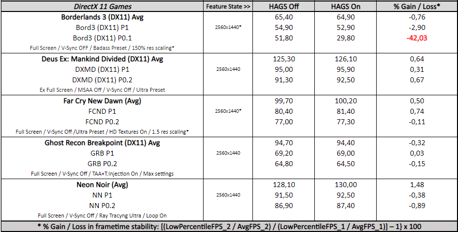DX11 Games - Windows 10 Hardware Accelerated GPU Scheduling On vs. Off