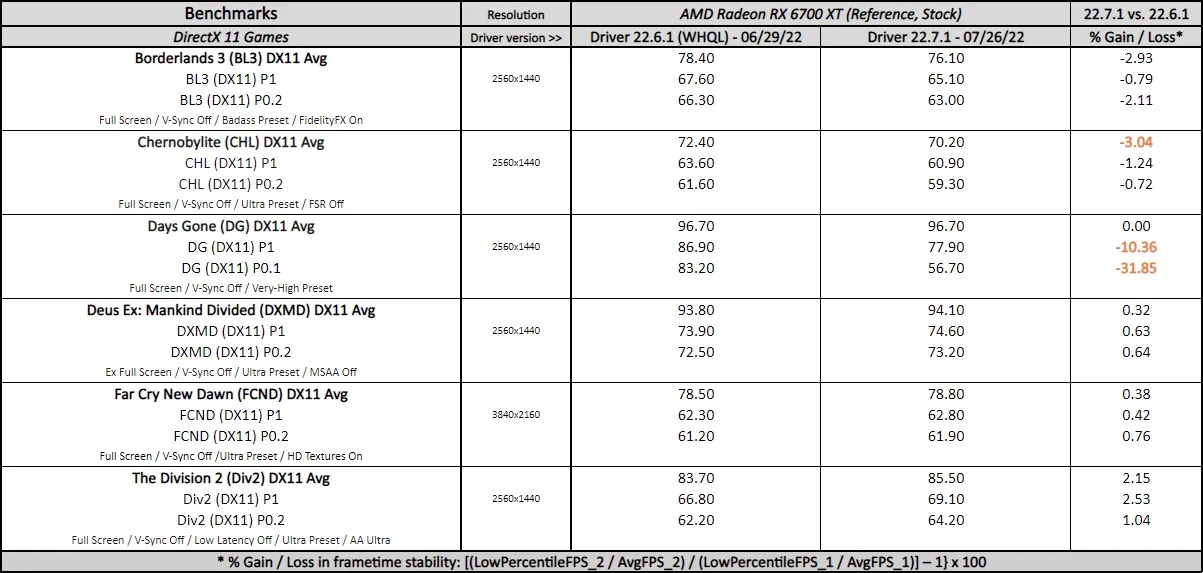 adrenalin 22.7.1 driver performance