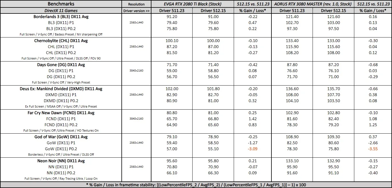 geforce 512.15 driver performance