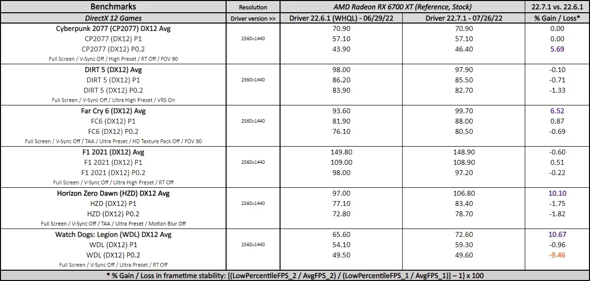 Adrenalin 22.7.1 driver performance