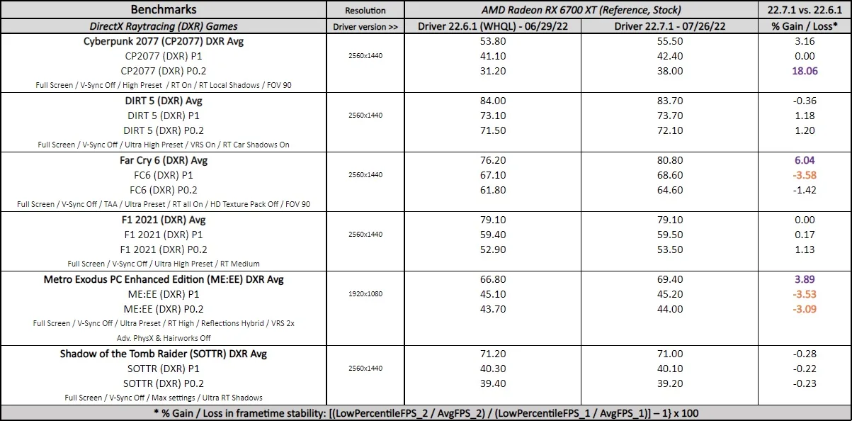 adrenalin 22.7.1 driver performance
