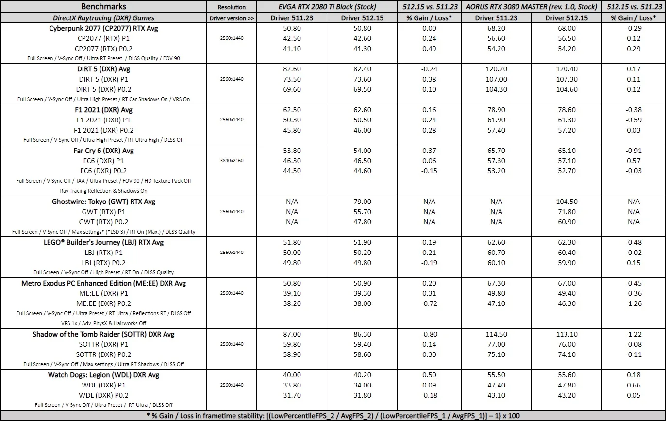 geforce 512.15 driver performance