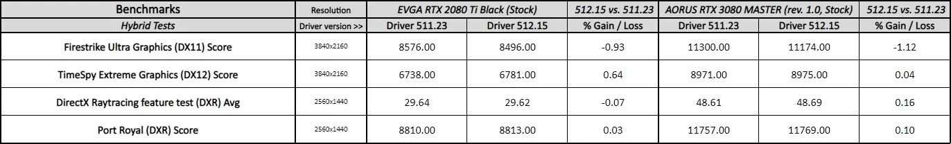 geforce 512.15 driver performance