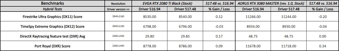 geforce 517.48 driver performance
