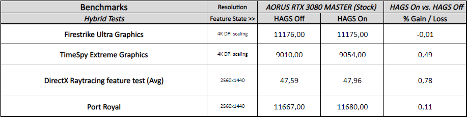 Hybrid Benchmarks - Windows 10 Hardware Accelerated GPU Scheduling On vs. Off