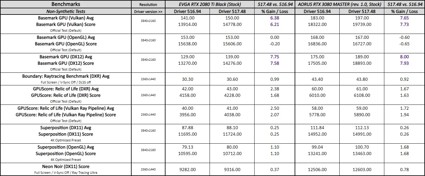 geforce 517.48 driver performance