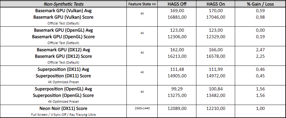 Non-Synthetic Benchmarks - Windows 10 Hardware Accelerated GPU Scheduling On vs. Off