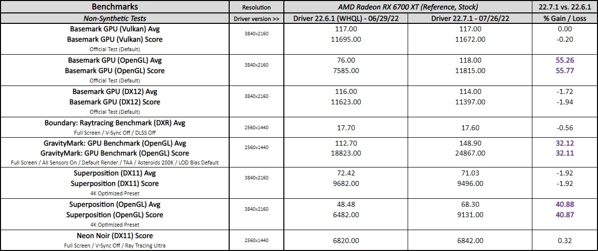 adrenalin 22.7.1 driver performance