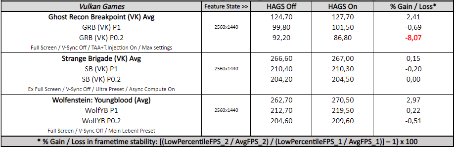 VK Games - Windows 10 Hardware Accelerated GPU Scheduling On vs. Off