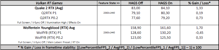 VK_RT Games - Windows 10 Hardware Accelerated GPU Scheduling On vs. Off