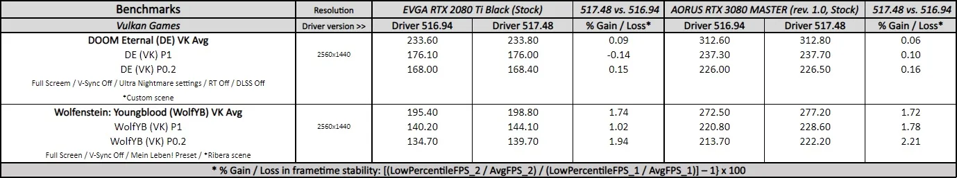 geforce 517.48 driver performance